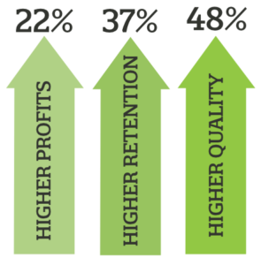 higher profits, higher retention and higher quality